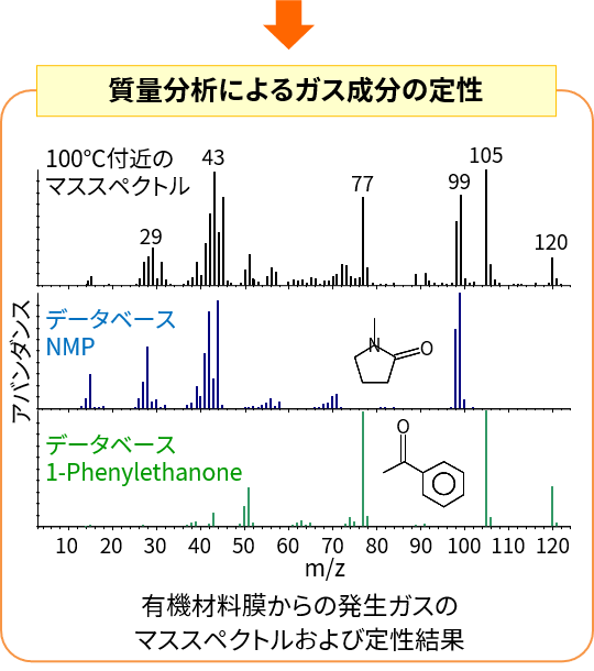 質量分析によるガス成分の定性