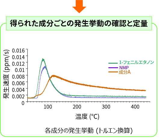 得られた成分ごとの発生挙動の確認と定量