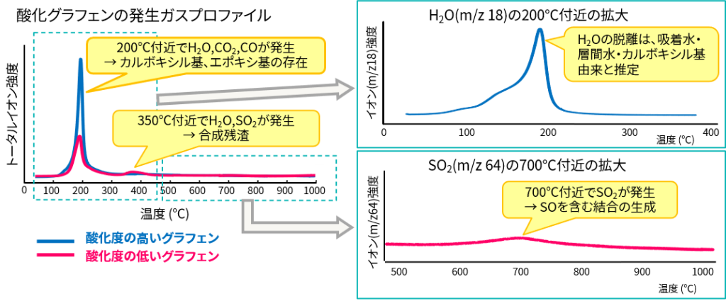 酸化グラフェンの発生ガスプロファイル