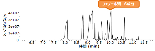 糖衣無しフェノール類6成分分析