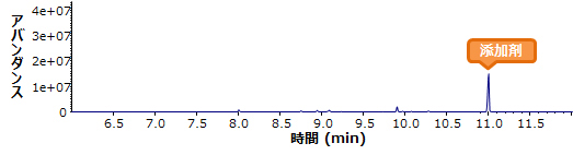 糖衣有り添加剤分析