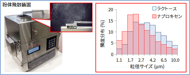 粉体飛散装置