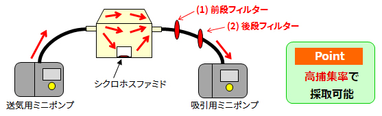 抗がん剤の気化確認試験