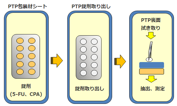 PTPシートの表面汚染測定