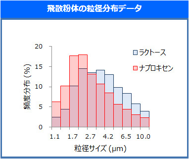 飛散粉体の粒径分布データ