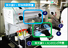 ハンドリング作業と粉体飛散装置の
組み合わせ