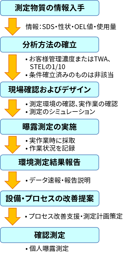 個人曝露測定の流れ