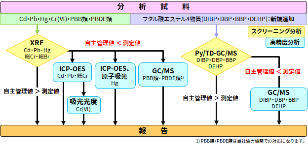 規制対象10物質の分析フロー