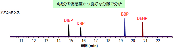 フタル酸エステル類4物質のクロマトグラム(例)