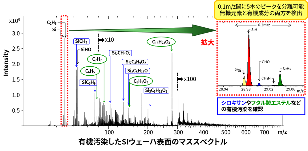 有機汚染したSiウェーハ　表面のマススペクトル