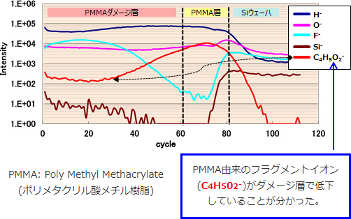 Siウェーハ上の有機膜のデプス分析