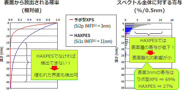 実験室XPSとHAXPESの比較：HAXPESだと、埋もれた界面も検出可能で表面層の寄与が低い