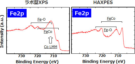 Fe2pスペクトル(実験室HAXPESとXPSの比較)