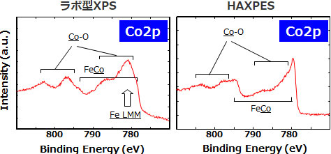 Co2pスペクトル(実験室HAXPESとXPSの比較)