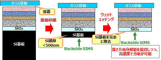 バックサイド SIMSの概念図