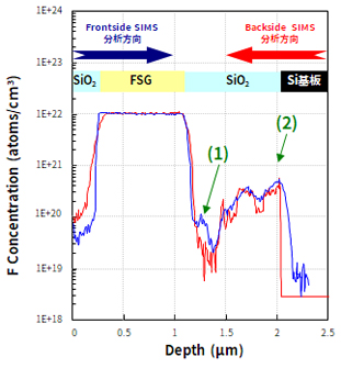 FrontsideおよびBackside SIMSのデータ比較