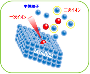 二次イオン質量分析法 (SIMS)の原理図