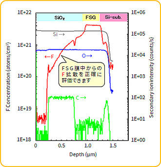 絶縁物中のFの深さ方向分析