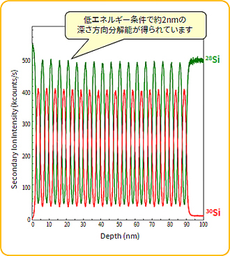 Si同位体超格子の深さ方向分析