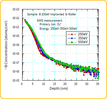 極表面にドーピングされたBの深さ方向分析