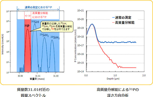 質量数31.01付近の質量スペクトルと高質量分解能による31Pの深さ方向分析