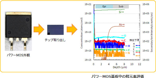 パワーMOS基板中の軽元素評価