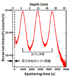 B多層デルタドープ試料の深さ方向分布
