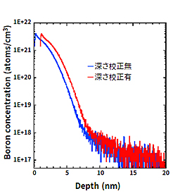 極表面に注入されたBのSIMSプロファイル