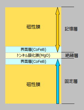 CoFeB/MgO/CoFeB構造をもつ垂直磁化MTJ素子例