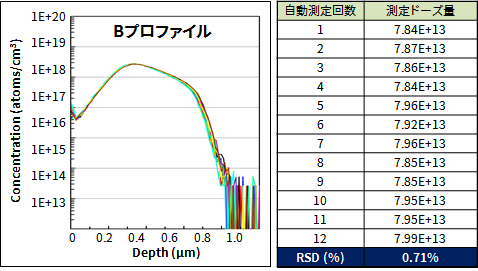 高い繰り返し精度での自動分析