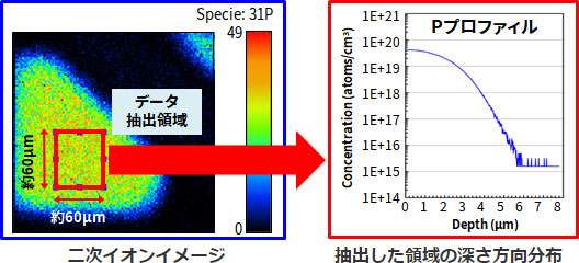 二次イオンイメージ、抽出した領域の深さ方向分布