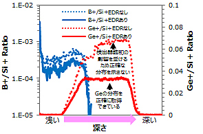 Si中B,Geの深さ方向分析