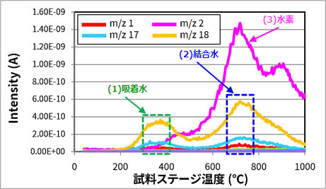 定性分析の結果 (m/z 1～20)