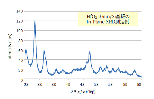 HfO2 10nm/Si 基板のIn-PlanXRD測定例