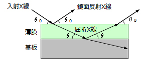 In-Plane XRD