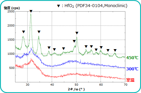 HfOx薄膜の高温XRD測定結果