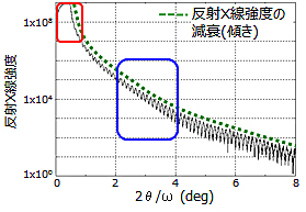 XRRによる測定事例