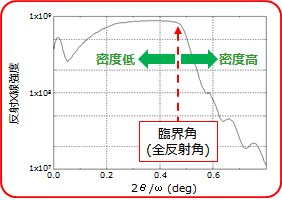 臨界角近傍の拡大