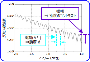 振幅の拡大