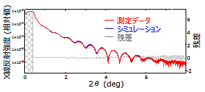 Si3N4(15nm) /Si基板の間にSiO2があると仮定として解析