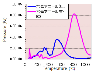 昇温脱離ガスプロファイル