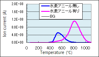 図2 m/z=２の昇温脱離ガスプロファイル