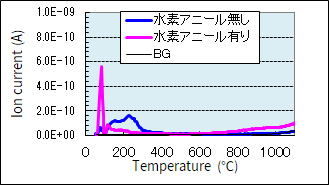 図3 m/z=18の昇温脱離ガスプロファイル