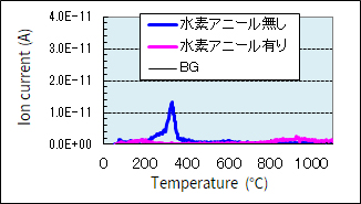 図4 m/z=57の昇温脱離ガスプロファイル