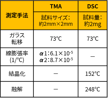 ペット(PET)ボトルの熱分析比較表