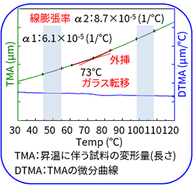 PETのTMA曲線