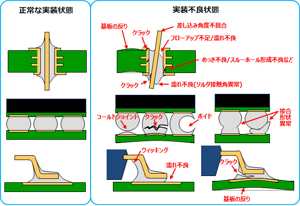 実装不良は基板の反り、めっき不良、濡れ不良、コールドジョイント、クラック、ボイド、ウィッキングなど様々な原因で発生します