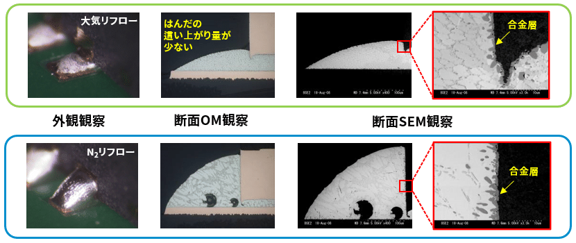 窒素リフローと大気リフローの接合状態の比較（元素分布）