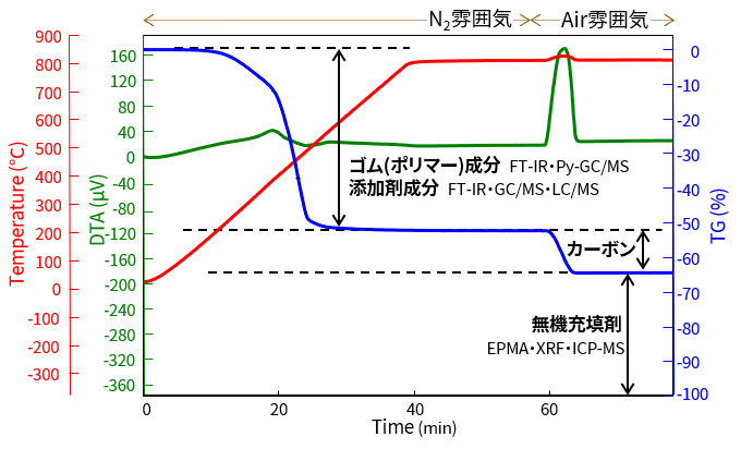 成分組成の分析