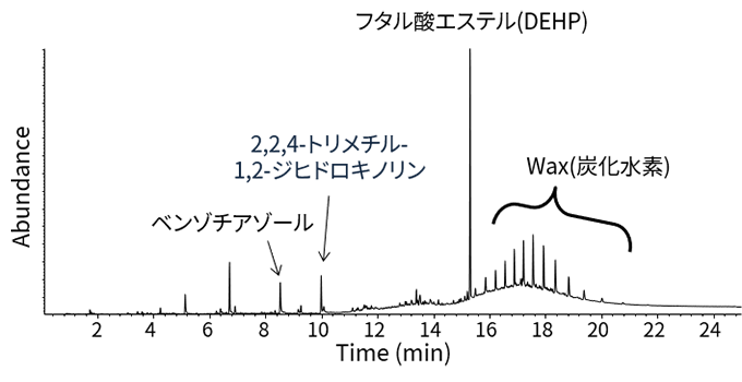 添加剤・軽質成分の分析